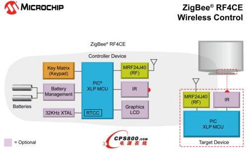 MicrochipƳRFbM(fi)Ӯa(chn)ƷZigBee RF4CEf(xi)hXLPƽ_