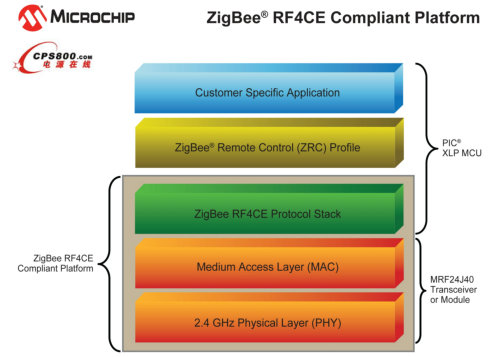 MicrochipƳRFbM(fi)Ӯa(chn)ƷZigBee RF4CEf(xi)hXLPƽ_