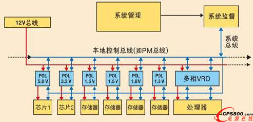 最新一代數字電源IC