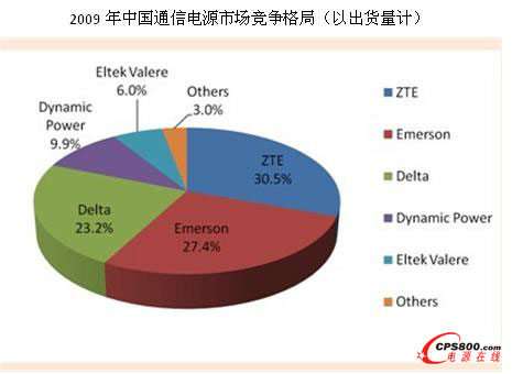 2009年中國通信電源市場競爭格局（以出貨量計）
