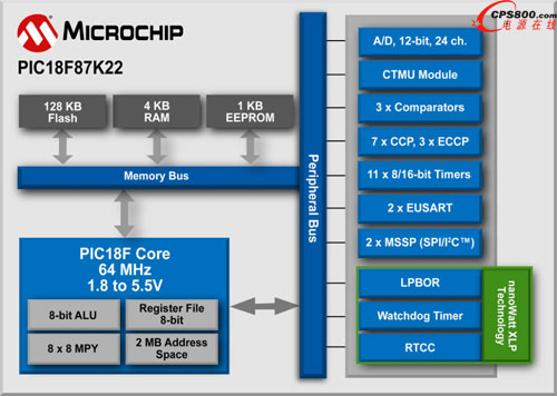 MicrochipƳPIC18FK90PIC18FK22ϵ8λƬC