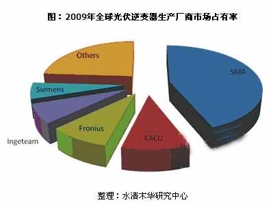 2009年全球光伏逆變器生產(chǎn)廠商市場(chǎng)占有率
