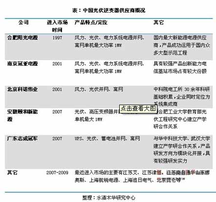 中國(guó)光伏逆變器供應(yīng)商概況