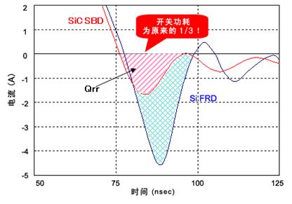 相比SiFRD(碳化硅快速恢復二極管),SiC-SBD的功率轉換效率大幅提升