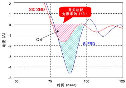 相比SiFRD(碳化硅快速恢復二極管)，SiC-SBD的功率轉換效率大幅提升