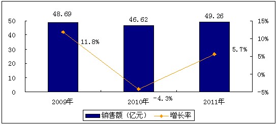 2009-2011ЇԴaƷЈNҎģ 