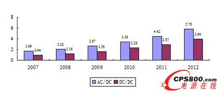 2007-2012Їt(y)AC/DCDC/DCԴLڅ
