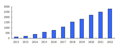 2012-2022ȫGaN&SiCʰ댧wЈLڅ