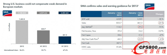 SMAϰIܴ  ׃Iͬ»38%