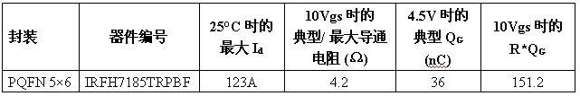 IRƳ(jin)100V FastIRFET PQFN 56MOSFET