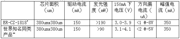 ER-CZ-1818оƬc֪ͬaƷ܌