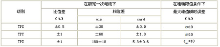 TP類電流互感器誤差限值