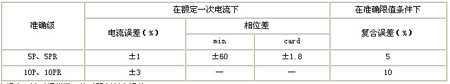 P類及PR類電流互感器誤差限值