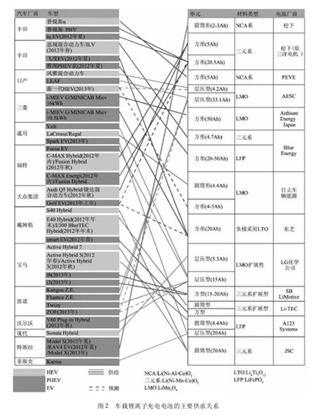 國外新能源汽車車載鏗電池廠商及其產品供求現狀