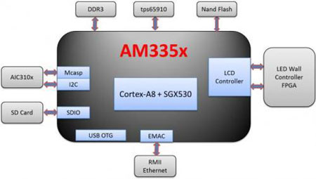 AM335xƿӲģKD