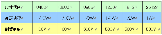 表一 常用SMT厚膜電阻