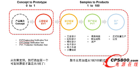 忘記Kickstarter，見證只屬于電子工程師的眾籌平臺(tái)