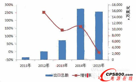 2011-2015҇(gu)(du)(lin)LEDa(chn)Ʒڿ~ 