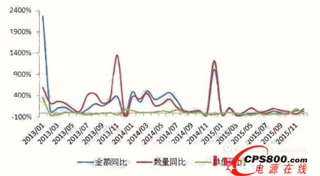 2013-2015҇(gu)ڰ(lin)LEDa(chn)Ʒr(ji)~ͬ