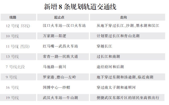 武漢“十三五”城鄉(xiāng)建設(shè)規(guī)劃新增8條軌道交通線