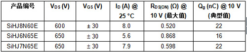 Vishay¿600V650V EϵMOSFET˿ɿԲpСb늸
