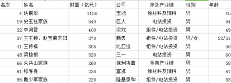 2016胡潤百富榜揭曉  光伏行業9人入圍