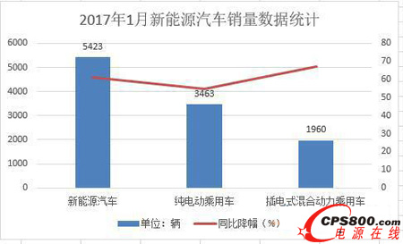 受政策退補(bǔ)影響大   新能源汽車2017年1月銷量同比下降61%   