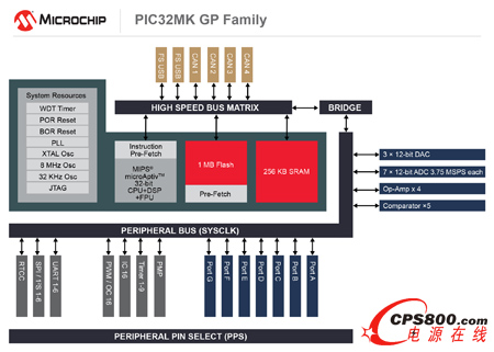 MicrochipƳ늙CƺͨÑö32λPIC32ϵMCU