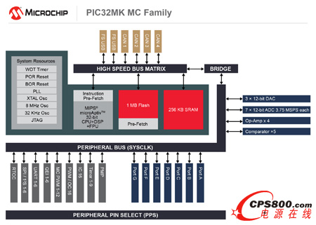 MicrochipƳ늙CƺͨÑö32λPIC32ϵMCU