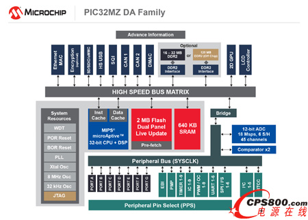 MicrochipƳI׿м2D GPUͼDDR2惦MCUFˈDιܵͻ