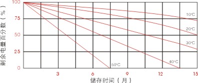 山特蓄電池參數